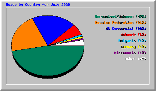 Usage by Country for July 2020