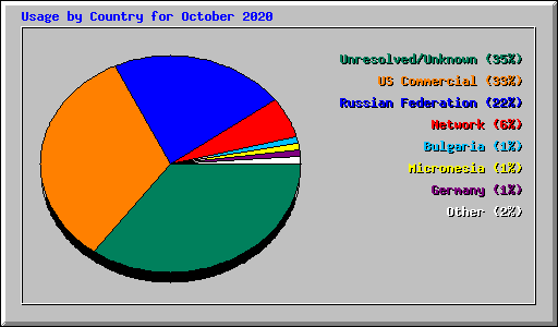Usage by Country for October 2020