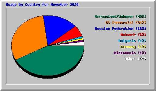 Usage by Country for November 2020