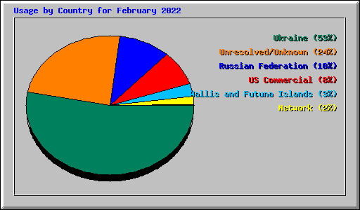 Usage by Country for February 2022