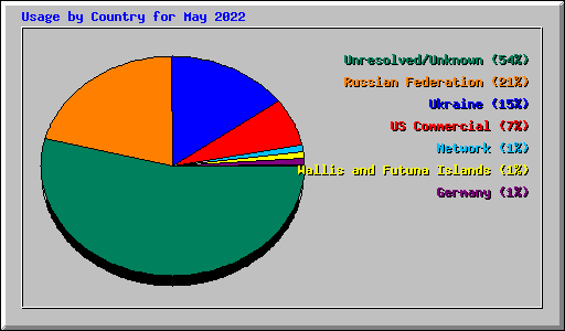 Usage by Country for May 2022