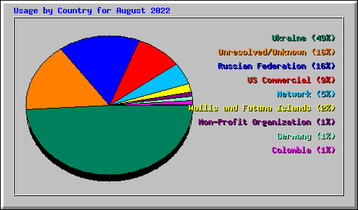 Usage by Country for August 2022