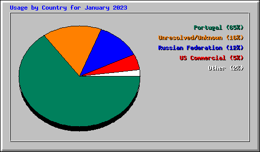 Usage by Country for January 2023