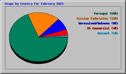 Usage by Country for February 2023