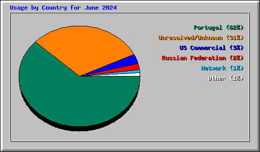 Usage by Country for June 2024