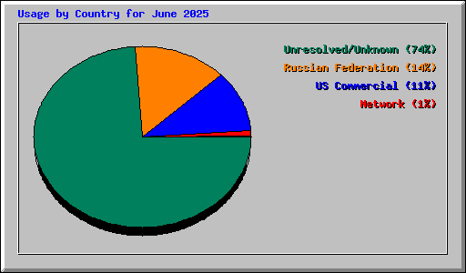 Usage by Country for June 2025