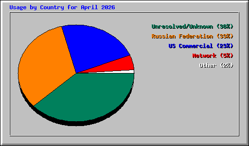 Usage by Country for April 2026