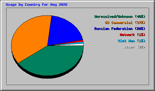 Usage by Country for May 2026