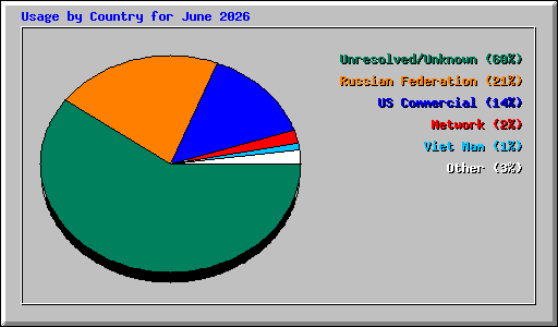 Usage by Country for June 2026