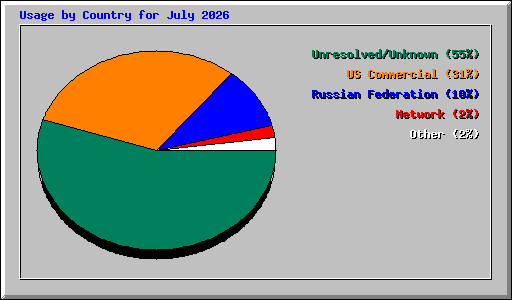 Usage by Country for July 2026