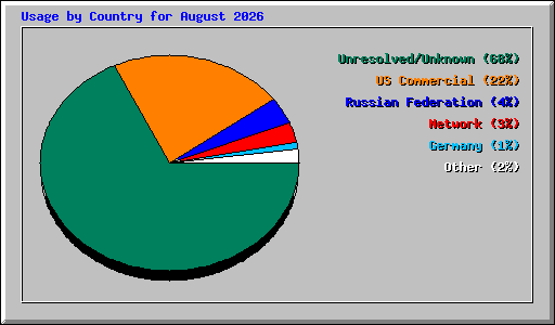 Usage by Country for August 2026