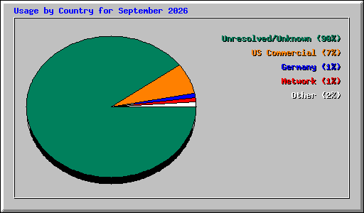 Usage by Country for September 2026