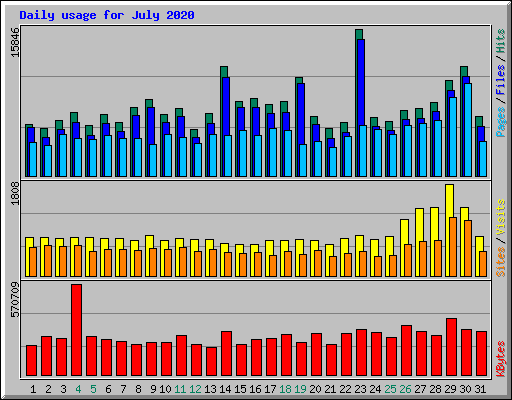 Daily usage for July 2020