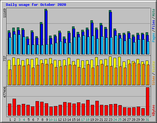 Daily usage for October 2020