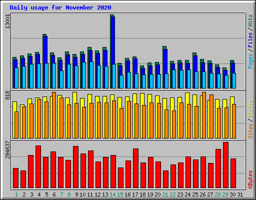 Daily usage for November 2020
