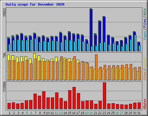 Daily usage for December 2020