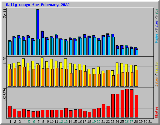 Daily usage for February 2022