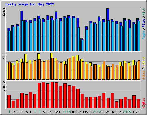 Daily usage for May 2022
