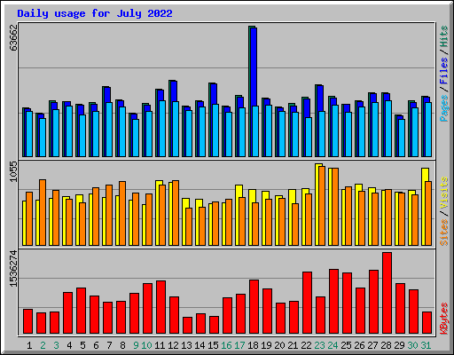 Daily usage for July 2022