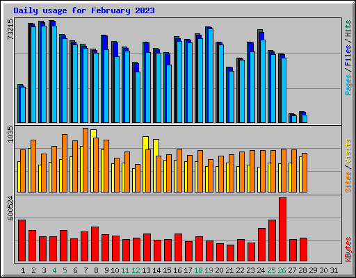 Daily usage for February 2023