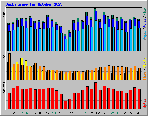 Daily usage for October 2025