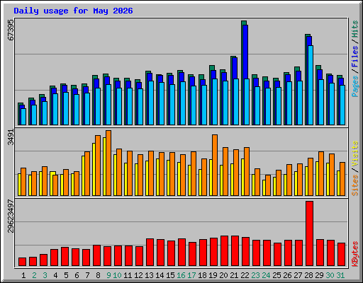 Daily usage for May 2026