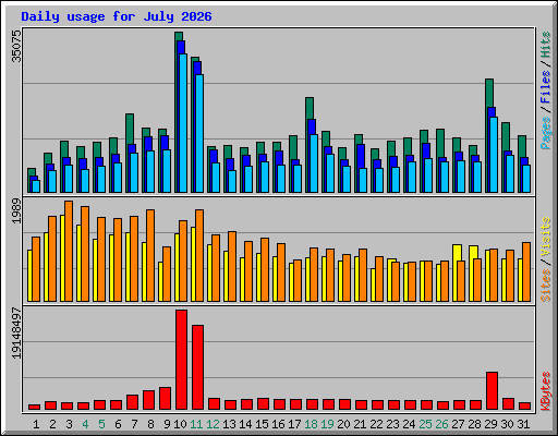 Daily usage for July 2026