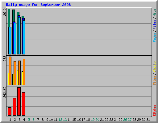 Daily usage for September 2026