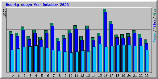 Hourly usage for October 2020