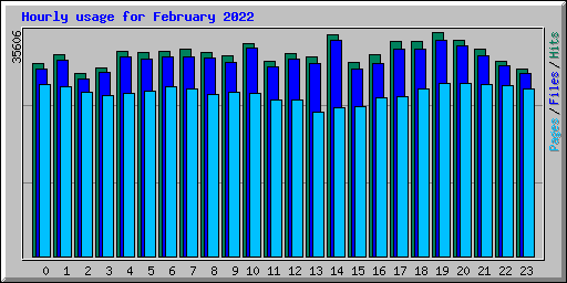 Hourly usage for February 2022