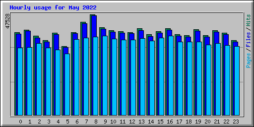Hourly usage for May 2022