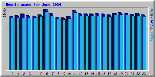 Hourly usage for June 2024